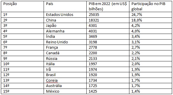 Brasil Volta A Ser Maior Economia Do Mundo Em Veja Ranking