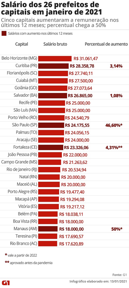 BRUNO REIS TEM O 6º SALÁRIO MAIS ALTO ENTRE PREFEITOS DAS CAPITAIS ...