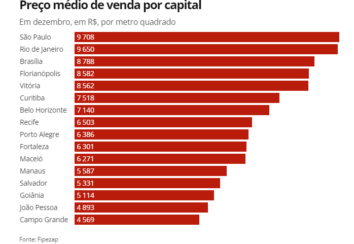 Índice FipeZap de Preços de Imóveis Anunciados